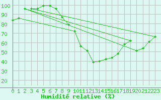 Courbe de l'humidit relative pour Gera-Leumnitz