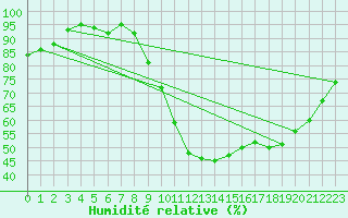 Courbe de l'humidit relative pour Lorient (56)