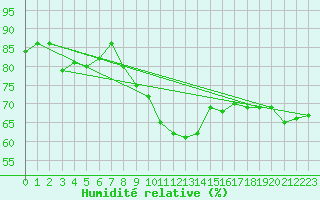 Courbe de l'humidit relative pour Ble / Mulhouse (68)