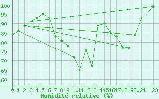 Courbe de l'humidit relative pour Herstmonceux (UK)
