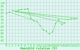 Courbe de l'humidit relative pour Cap Pertusato (2A)