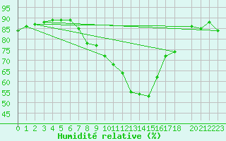 Courbe de l'humidit relative pour Vicosoprano