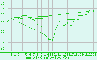 Courbe de l'humidit relative pour Johnstown Castle