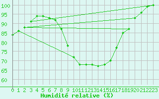 Courbe de l'humidit relative pour Belm
