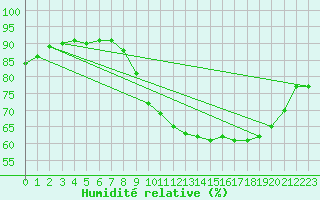 Courbe de l'humidit relative pour Renwez (08)