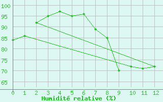 Courbe de l'humidit relative pour Neubulach-Oberhaugst