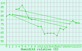 Courbe de l'humidit relative pour Lisca