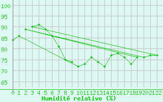 Courbe de l'humidit relative pour Nottingham Weather Centre