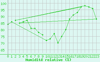 Courbe de l'humidit relative pour Walney Island