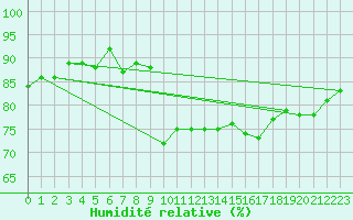 Courbe de l'humidit relative pour La Fretaz (Sw)