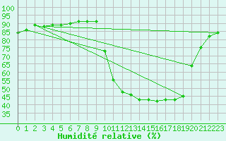 Courbe de l'humidit relative pour La Javie (04)