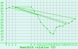 Courbe de l'humidit relative pour Manlleu (Esp)