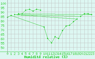 Courbe de l'humidit relative pour Montredon des Corbires (11)