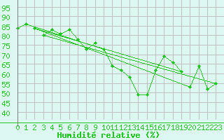 Courbe de l'humidit relative pour Plaffeien-Oberschrot