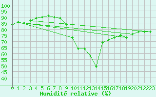 Courbe de l'humidit relative pour Saint-Brieuc (22)
