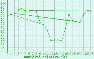 Courbe de l'humidit relative pour Valleroy (54)