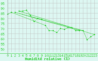 Courbe de l'humidit relative pour Pointe de Socoa (64)