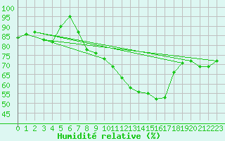 Courbe de l'humidit relative pour Obertauern