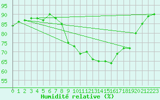 Courbe de l'humidit relative pour Zeebrugge