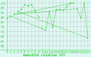 Courbe de l'humidit relative pour Pilatus