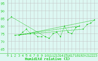 Courbe de l'humidit relative pour Greifswalder Oie