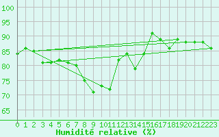 Courbe de l'humidit relative pour Besanon (25)