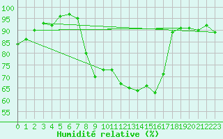 Courbe de l'humidit relative pour Sattel-Aegeri (Sw)