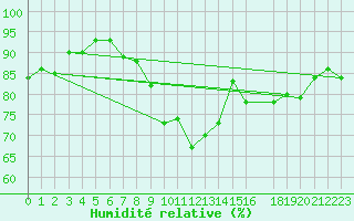 Courbe de l'humidit relative pour Sihcajavri