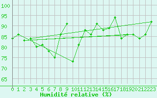 Courbe de l'humidit relative pour Lorient (56)