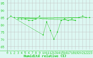 Courbe de l'humidit relative pour Hohrod (68)