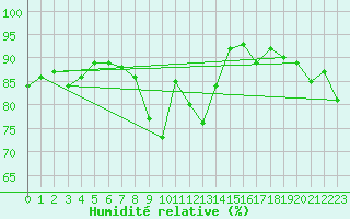 Courbe de l'humidit relative pour Capel Curig