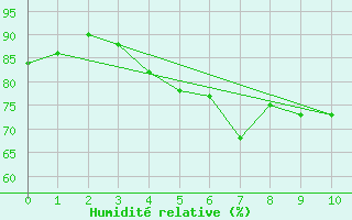 Courbe de l'humidit relative pour Jarnasklubb