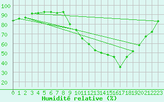 Courbe de l'humidit relative pour Creil (60)