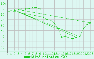Courbe de l'humidit relative pour Renwez (08)
