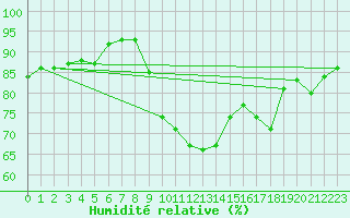 Courbe de l'humidit relative pour Marseille - Saint-Loup (13)