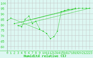 Courbe de l'humidit relative pour Grandfresnoy (60)