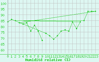 Courbe de l'humidit relative pour Gijon