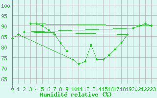 Courbe de l'humidit relative pour Les Eplatures - La Chaux-de-Fonds (Sw)