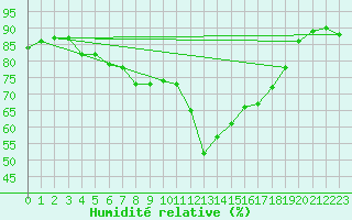 Courbe de l'humidit relative pour Ste (34)