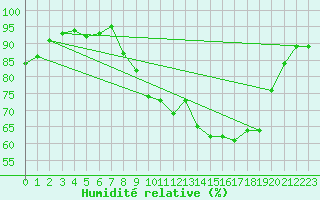 Courbe de l'humidit relative pour Estres-la-Campagne (14)