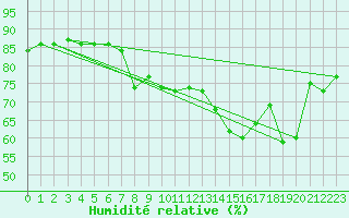 Courbe de l'humidit relative pour Miribel-les-Echelles (38)