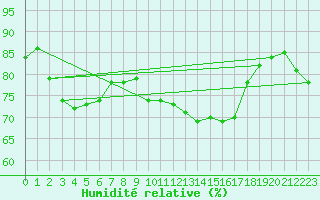 Courbe de l'humidit relative pour Saint-Hubert (Be)