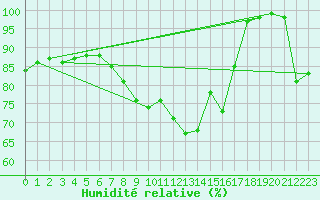 Courbe de l'humidit relative pour Mumbles