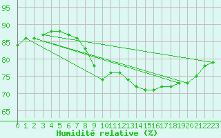 Courbe de l'humidit relative pour Santander (Esp)