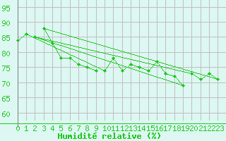 Courbe de l'humidit relative pour Helgoland