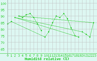 Courbe de l'humidit relative pour Saint-Philbert-sur-Risle (27)