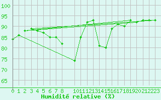 Courbe de l'humidit relative pour Les Pennes-Mirabeau (13)