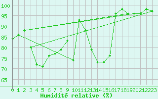 Courbe de l'humidit relative pour Bernina