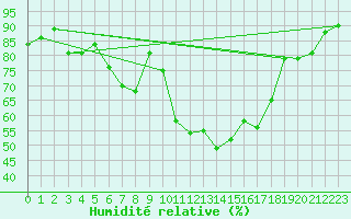 Courbe de l'humidit relative pour Capelle aan den Ijssel (NL)