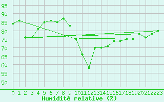 Courbe de l'humidit relative pour Pointe du Plomb (17)